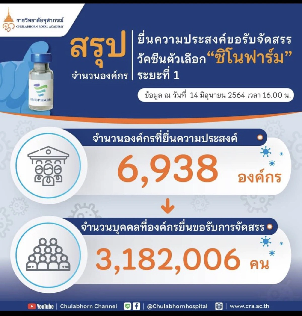 ราชวิทยาลัยจุฬาภรณ์ เผยยอดยื่นขอรับซิโนฟาร์มเฉียด 7,000 องค์กร