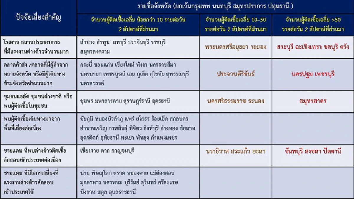 ศบค.พบ 8คลัสเตอร์ใหม่ใน5 จว.-เร่งสอบบริษัทผลิตสื่อติดเชื้ออื้อ