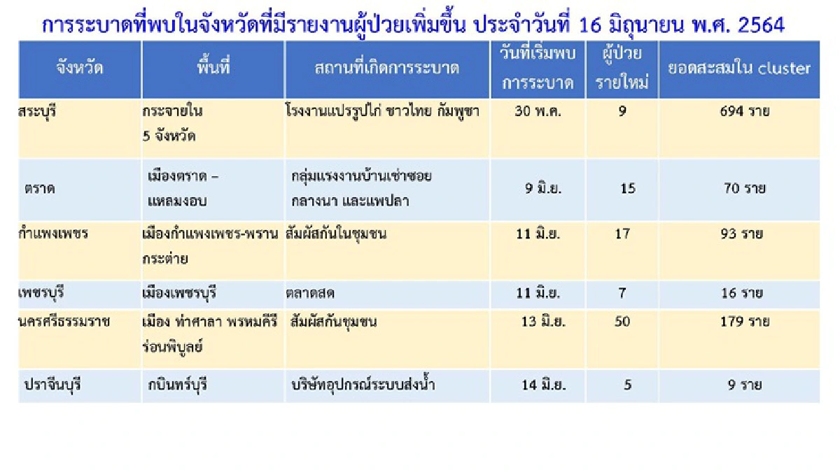 ศบค.พบ 8คลัสเตอร์ใหม่ใน5 จว.-เร่งสอบบริษัทผลิตสื่อติดเชื้ออื้อ
