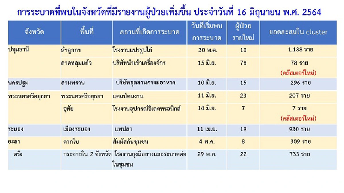ศบค.พบ 8คลัสเตอร์ใหม่ใน5 จว.-เร่งสอบบริษัทผลิตสื่อติดเชื้ออื้อ