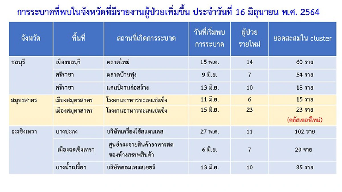 ศบค.พบ 8คลัสเตอร์ใหม่ใน5 จว.-เร่งสอบบริษัทผลิตสื่อติดเชื้ออื้อ