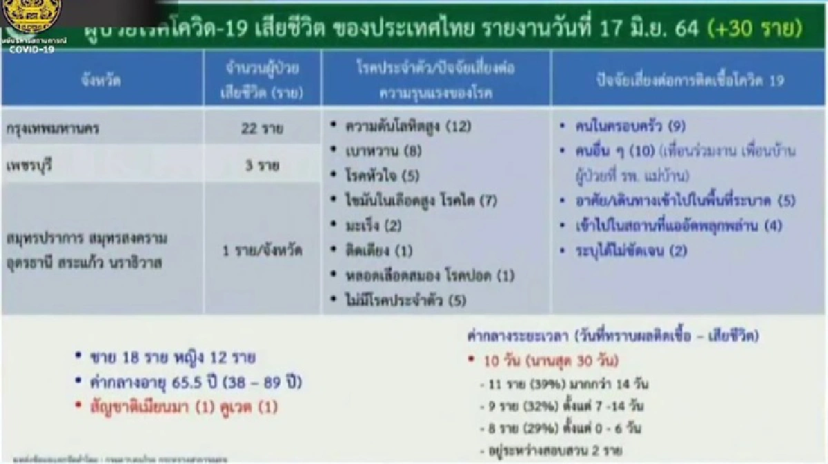 กทม.ยอดพุ่งกว่าพันราย พบคลัสเตอร์ใหม่ ร.ร.พลาธิการ จับตา "คลัสเตอร์ยะลา" แพร่เชื้อแล้ว 4 จว.