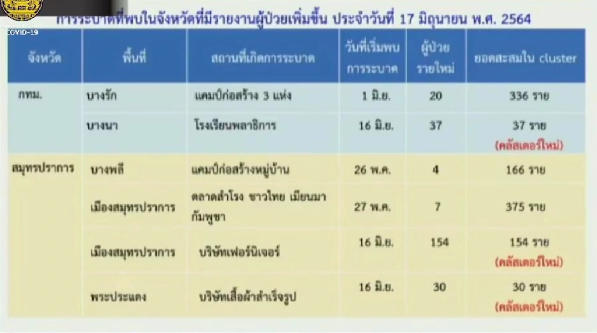 กทม.ยอดพุ่งกว่าพันราย พบคลัสเตอร์ใหม่ ร.ร.พลาธิการ จับตา "คลัสเตอร์ยะลา" แพร่เชื้อแล้ว 4 จว.