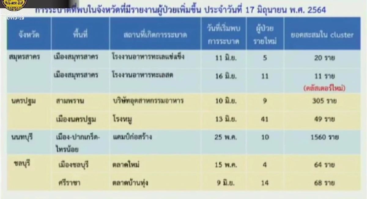 กทม.ยอดพุ่งกว่าพันราย พบคลัสเตอร์ใหม่ ร.ร.พลาธิการ จับตา "คลัสเตอร์ยะลา" แพร่เชื้อแล้ว 4 จว.