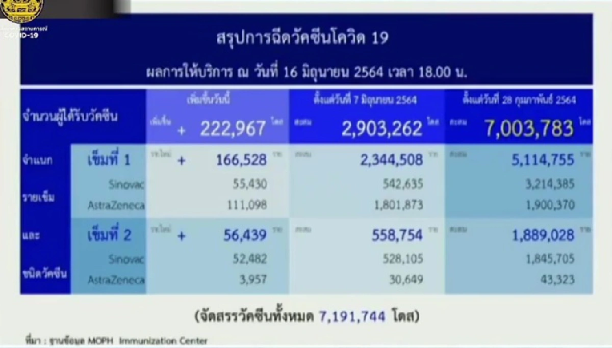 ศบค.สรุปยอดฉีดวัคซีนแล้วกว่า 7 ล้านโดส "นายกฯ" ตั้งเป้า ตั้งแต่ ก.ค. ระดมฉีดเดือนละ 10 ล้านโดส