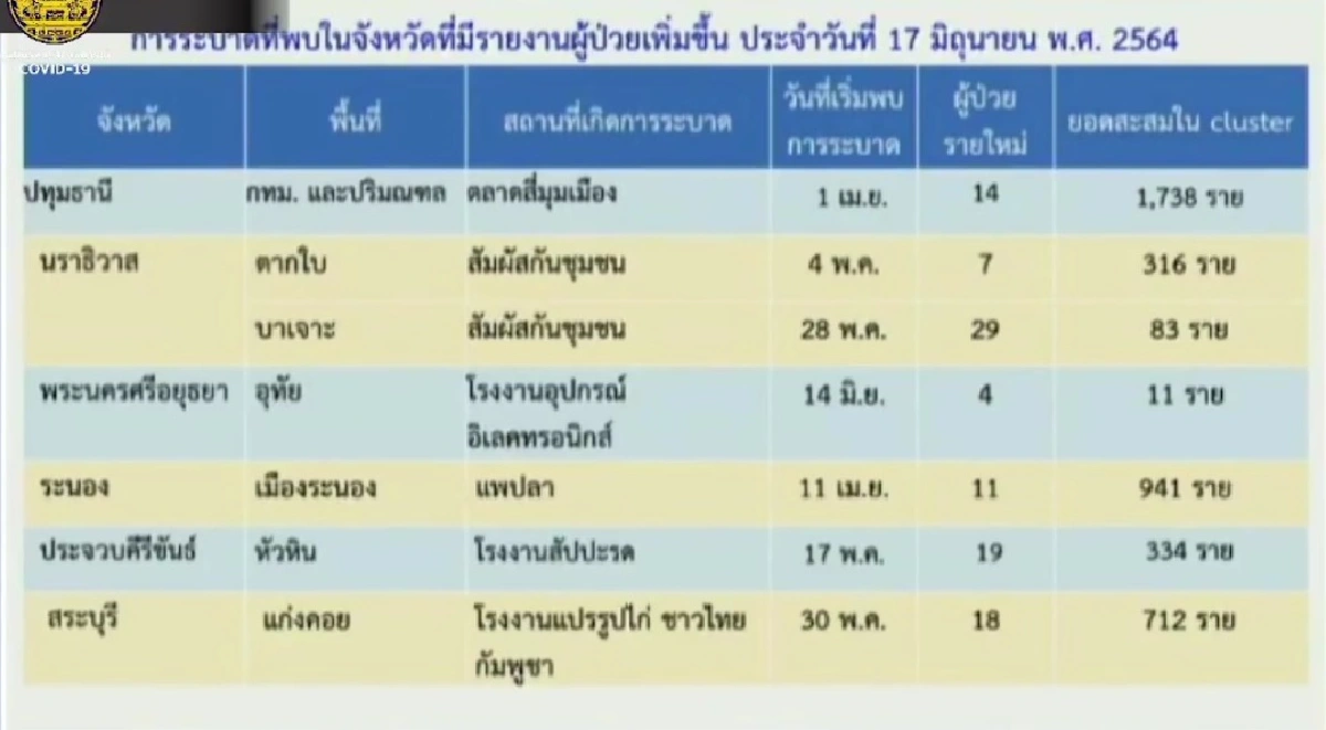 กทม.ยอดพุ่งกว่าพันราย พบคลัสเตอร์ใหม่ ร.ร.พลาธิการ จับตา "คลัสเตอร์ยะลา" แพร่เชื้อแล้ว 4 จว.