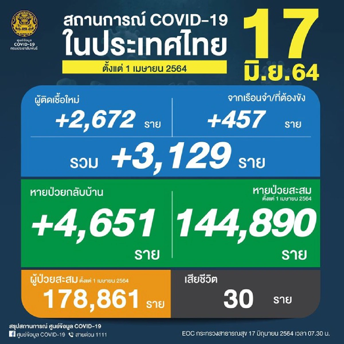 โควิดไทยวันนี้ติดเชื้อเพิ่ม 3,129 ราย ดับอีก 30