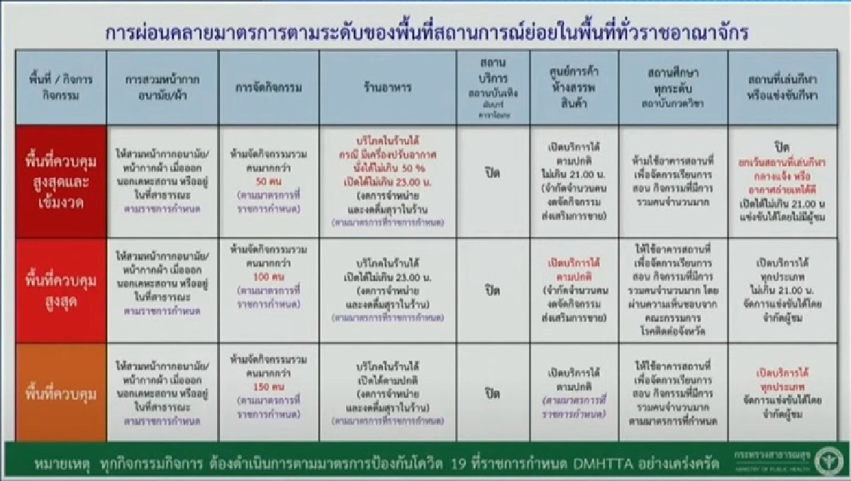 ศบค.คลายล็อค"กทม.-แดงเข้ม"นั่งทานในร้านได้ถึง5ทุ่มมีผล 21มิ.ย. นี้