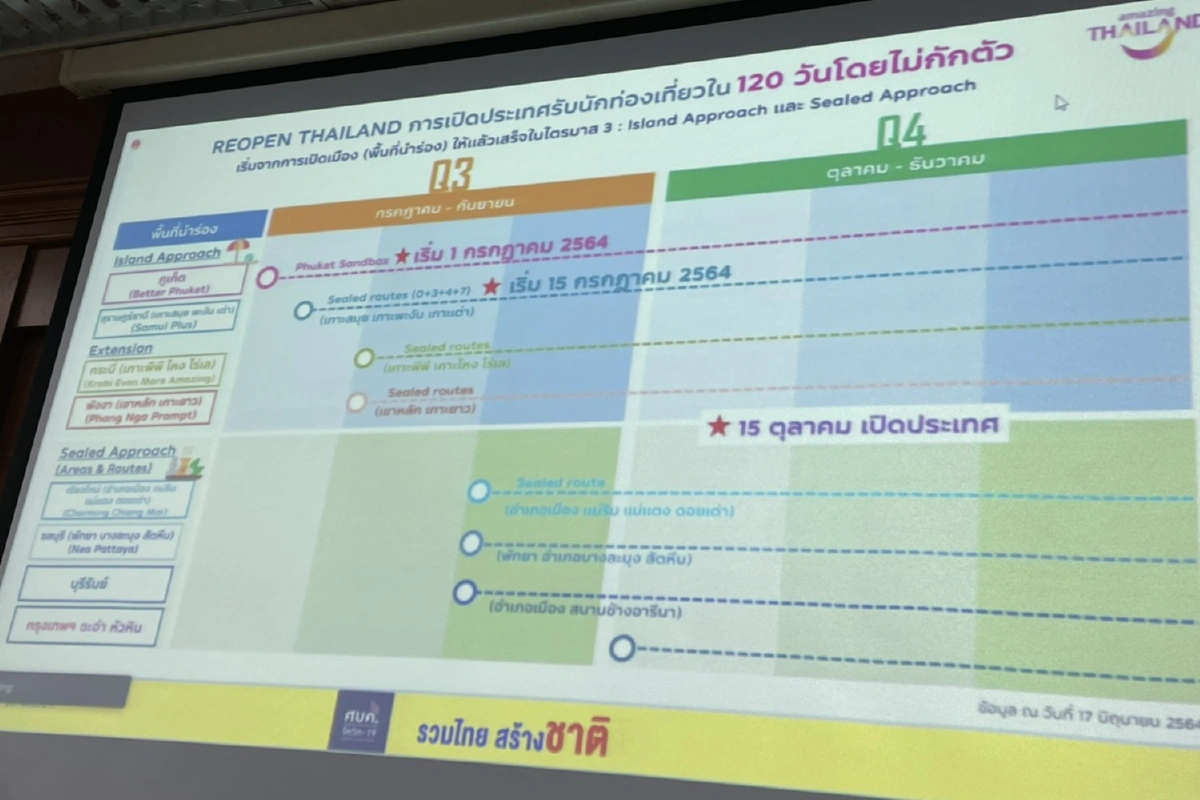 มติศบค.ไฟเขียวเปิดเกาะสมุย-พะงัน-เต่าเร็วขึ้นเป็น15ก.ค.64
