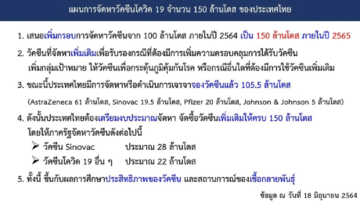 ศบค. เคาะแผนจัดสรรวัคซีนเดือน ก.ค.10ล้านโดส ตั้งเป้าจัดหา 150 ล้านโดส ในปี 65 