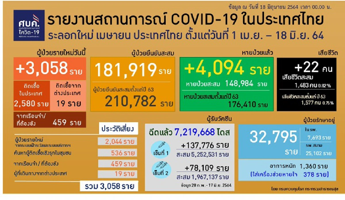 กทม.นำโด่งติดเชื้อโควิด ยอด 867 ราย จับตา สงขลา ชลบุรี ปัตตานี