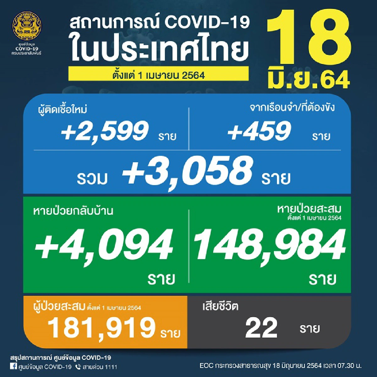 โควิดไทยยอดยังสูง! วันนี้พบติดเชื้อ 3,058 เสียชีวิต 22 ราย 