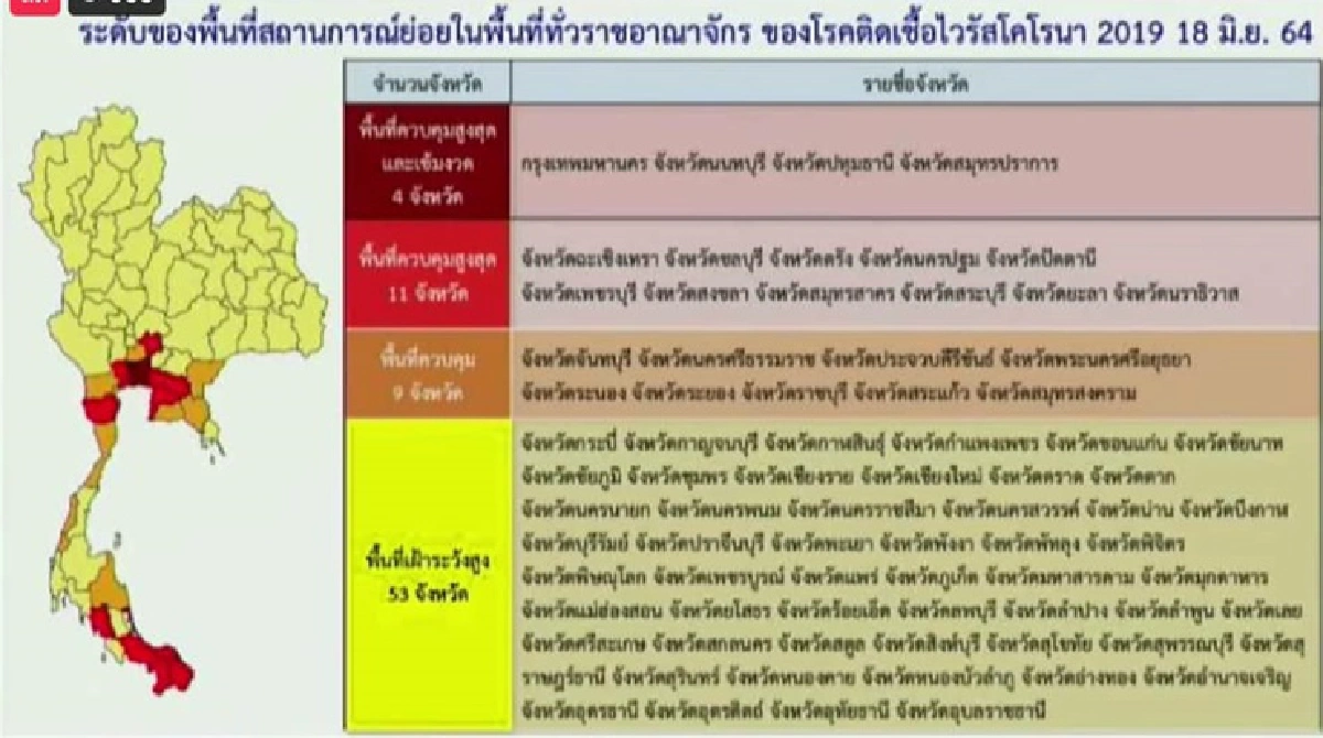 ศบค.คลายล็อค"กทม.-แดงเข้ม"นั่งทานในร้านได้ถึง5ทุ่มมีผล 21มิ.ย. นี้
