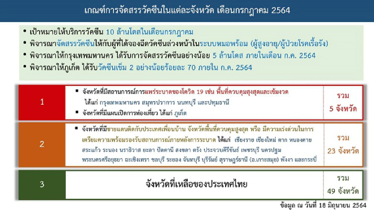 ศบค. เคาะแผนจัดสรรวัคซีนเดือน ก.ค.10ล้านโดส ตั้งเป้าจัดหา 150 ล้านโดส ในปี 65 