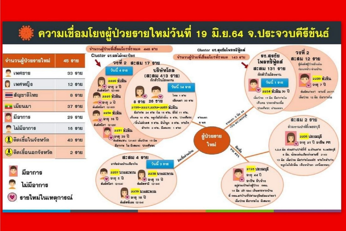 โควิดคลัสเตอร์2โรงงานในอ.หัวหินยอดติดเชื้อพุ่งต่อเนื่อง โควิดคลัสเตอร์2โรงงานในอ.หัวหินยอดติดเชื้อพุ่งต่อเนื่อง