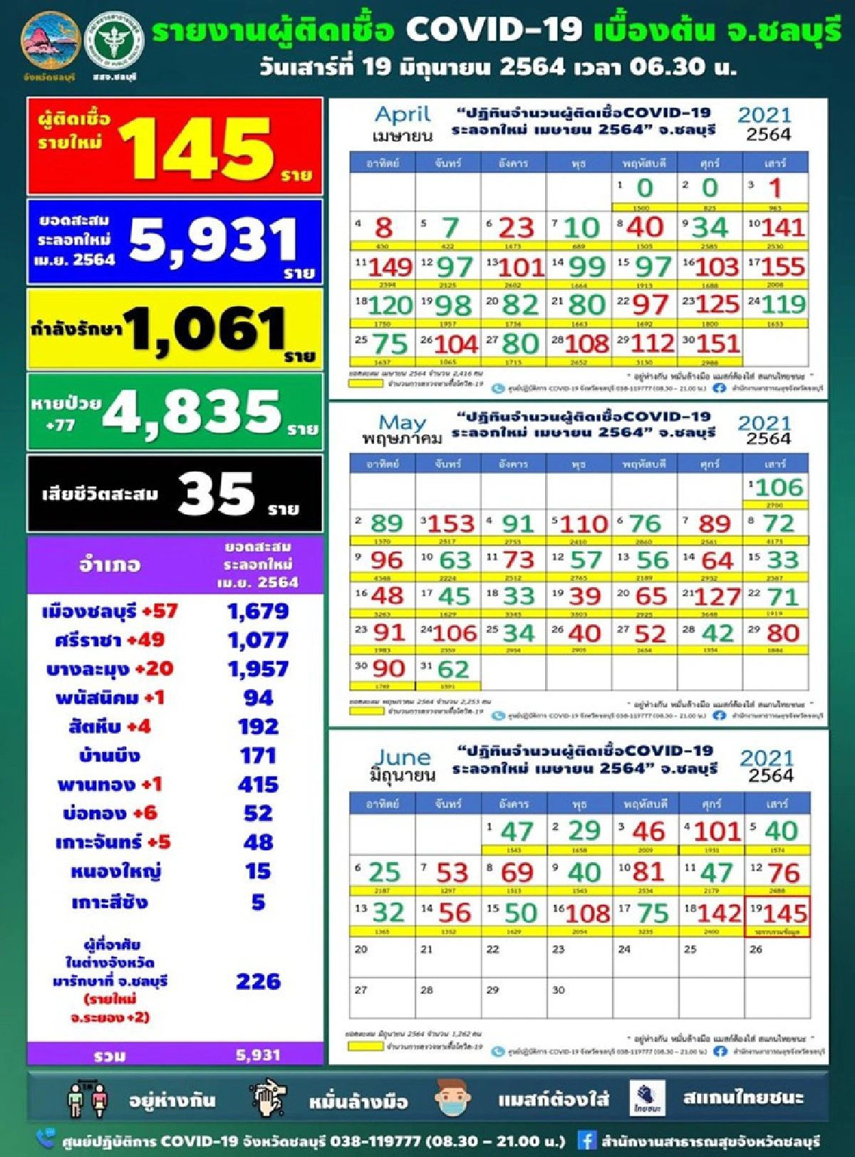 ยอดสูง!!"ชลบุรี"ติดเชื้อพุ่ง 145 ราย สั่งปิด "ลานชาวไร่ K3 ตลาดใหม่" 7 วันคุมโควิด