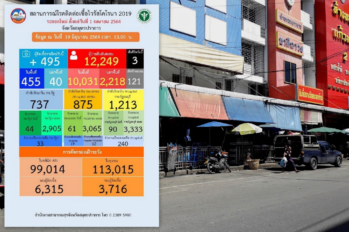 สมุทรปราการติดโควิดวันเดียว495ราย พบคลัสเตอร์ใหญ่ตลาดปากน้ำ สมุทรปราการติดโควิดวันเดียว495ราย พบคลัสเตอร์ใหญ่ตลาดปากน้ำ
