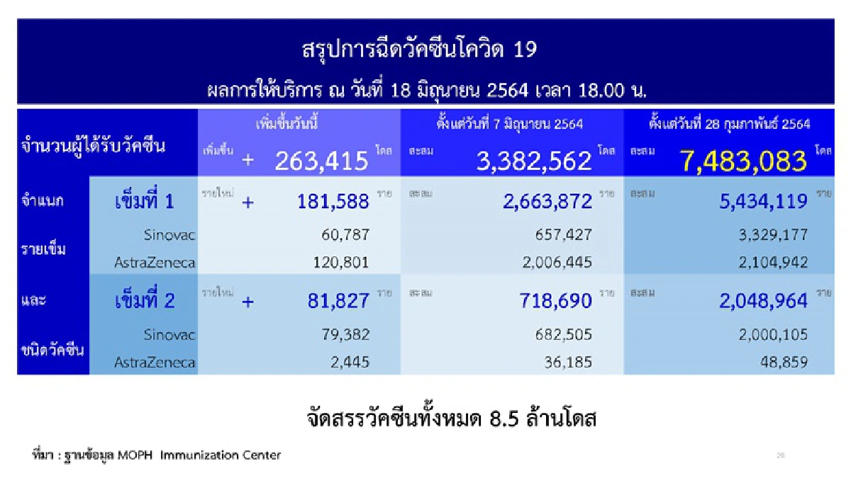 ไทยฉีดวัคซีนแล้ว 7.4 ล้านโดส "ศบค." เผย ผู้ป่วยอาการหนัก1,343ราย