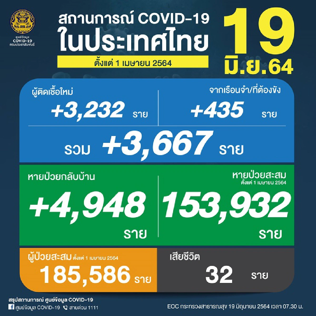 โควิดไทยยอดพุ่ง 3,667 ราย ดับอีก 32