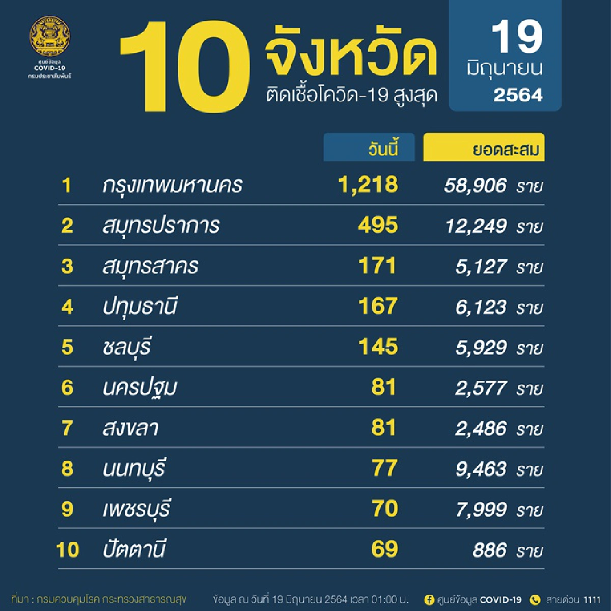 น่าห่วง!กทม.ติดโควิดวันเดียวเกินพันราย จับตา"ปากน้ำ- สมุทรสาคร-ปทุมธานี-ชลบุรี"ยอดสูง
