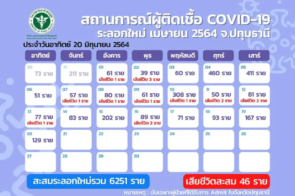 ปทุมธานีตรวจค้นหาเชิงรุกพบติดโควิดใหม่อีก 129 ราย
