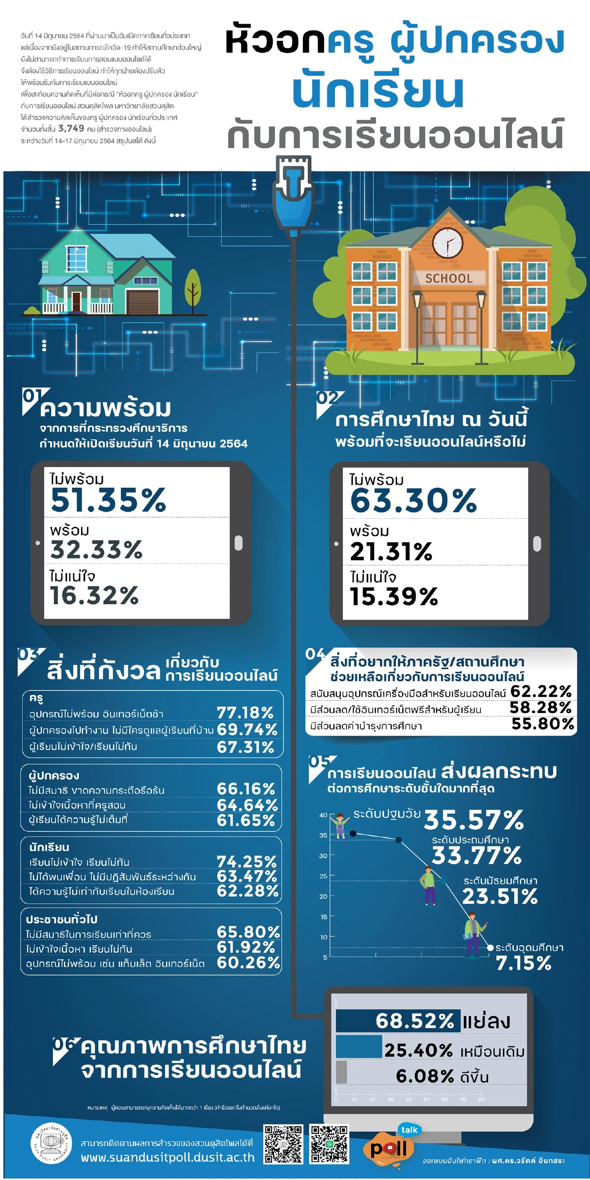 โพลชี้การศึกษาไทยไม่พร้อมสำหรับการเรียนออนไลน์