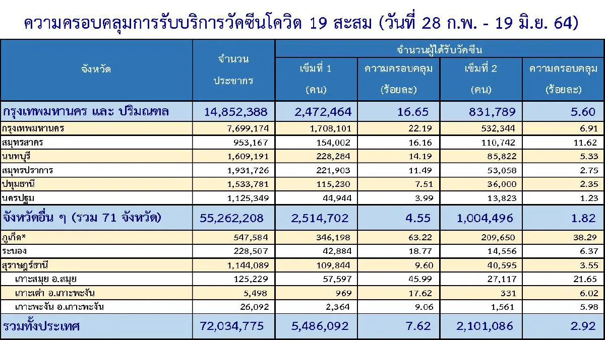 ศบค.เผยไทยฉีดวัคซีนรวมแล้ว 7.58 ล้านคน