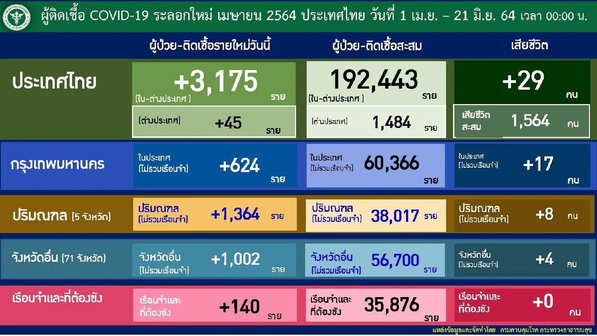 ศบค.เผยพบ8คลัสเตอร์ระบาดใหม่ใน 6 จังหวัด