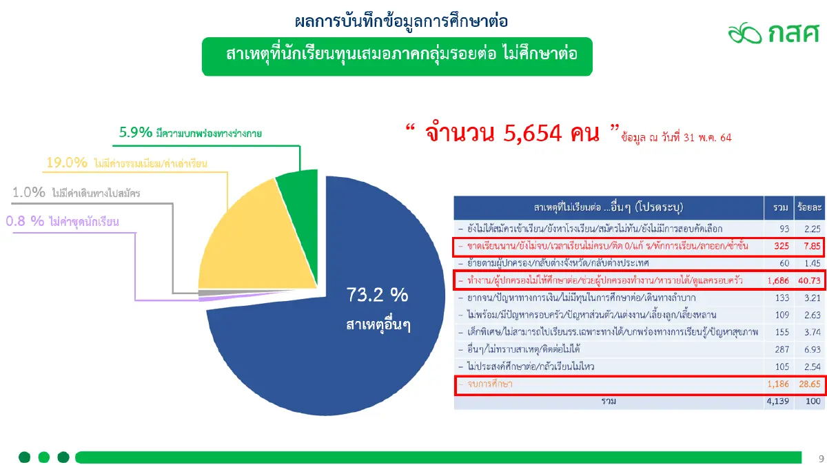 เดินหน้าดูแลเด็กยากจนพิเศษบรรเทาความเดือดร้อนช่วงโควิด
