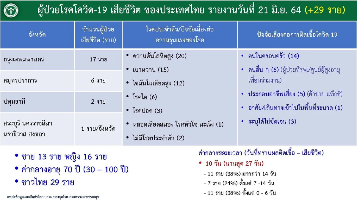 ศบค.เผยพบ8คลัสเตอร์ระบาดใหม่ใน 6 จังหวัด