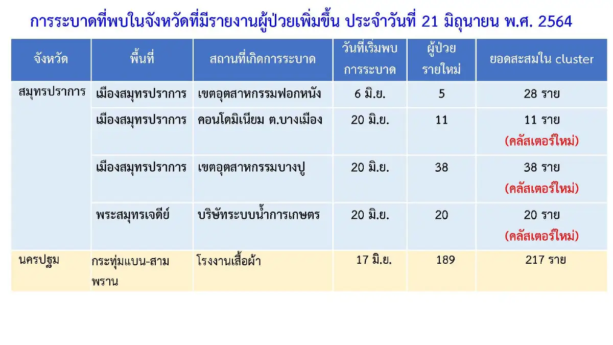 ศบค.เผยพบ8คลัสเตอร์ระบาดใหม่ใน 6 จังหวัด