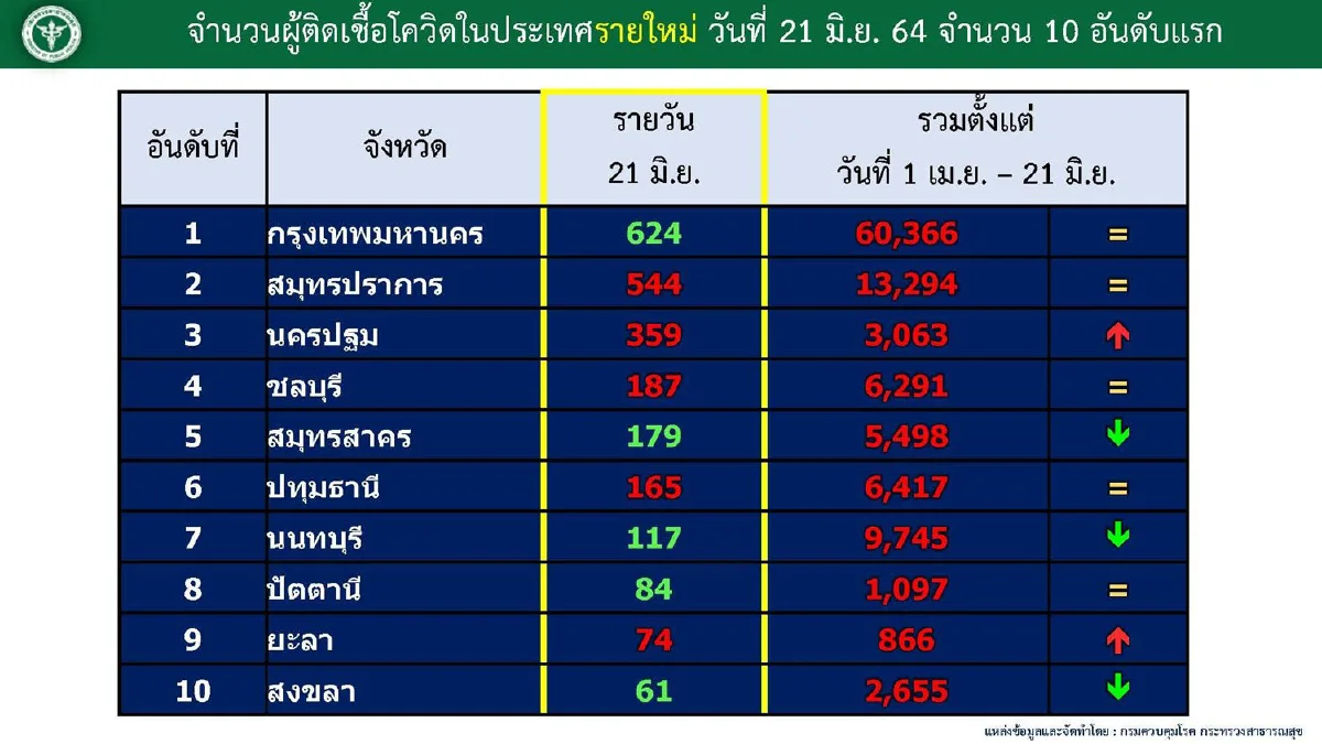 ศบค.เผยพบ8คลัสเตอร์ระบาดใหม่ใน 6 จังหวัด