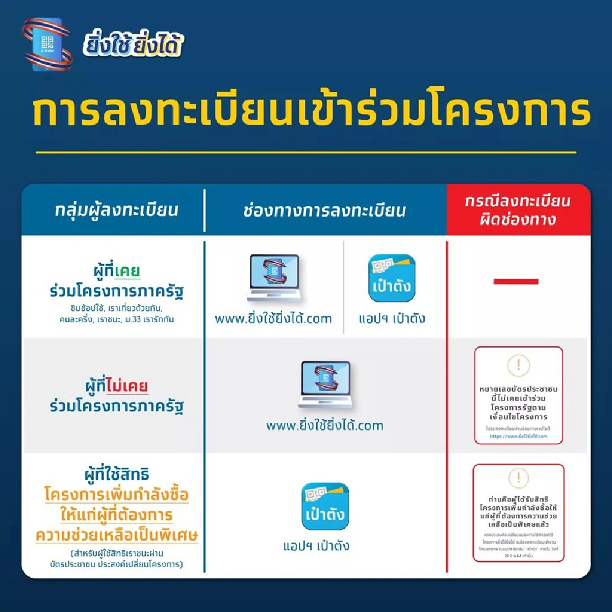 คนมีเงินเริ่มทยอยจองสิทธิโครงการยิ่งใช้ยิ่งได้วันแรก