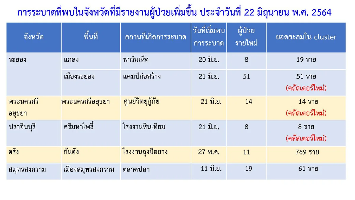 ศบค.เผยกทม.มี94คลัสเตอร์โควิดเฝ้าระวัง ต่างจังหวัดพบใหม่อีก8แห่ง