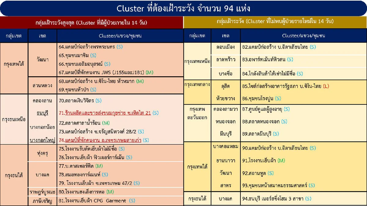 ศบค.เผยกทม.มี94คลัสเตอร์โควิดเฝ้าระวัง ต่างจังหวัดพบใหม่อีก8แห่ง
