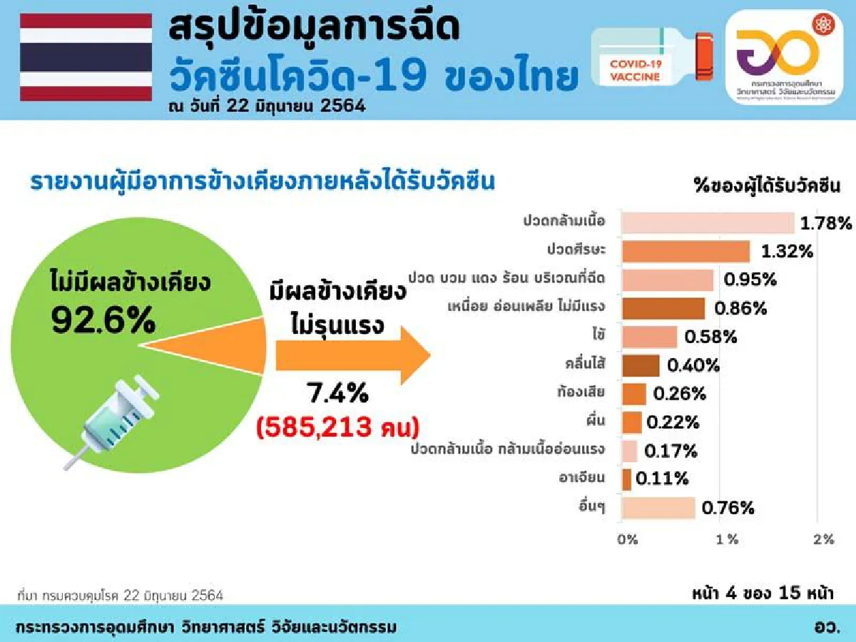 อว.เปิดตัวเลขฉีดวัคซีนลงเข็มไปแล้วกว่า7.9ล้านโดส