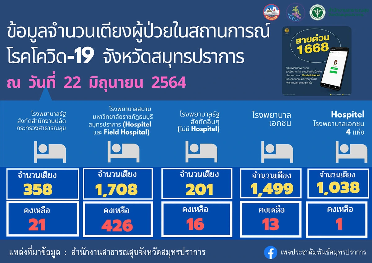 ปากน้ำติดโควิดอีก696รายพบคลัสเตอร์ใหญ่ติดเกือบทั้งรง.326 ราย 