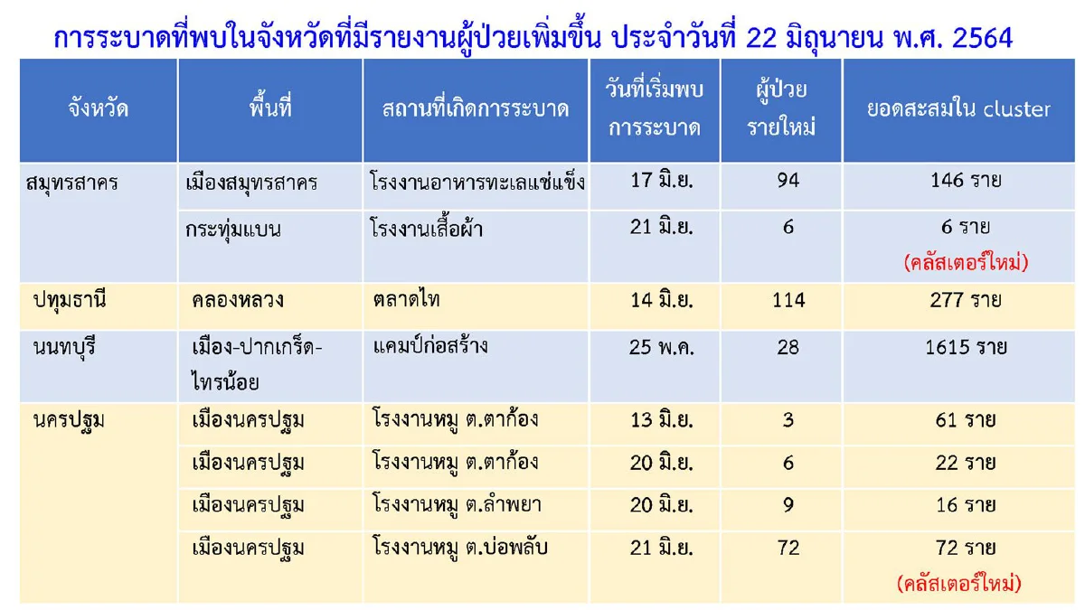 ศบค.เผยกทม.มี94คลัสเตอร์โควิดเฝ้าระวัง ต่างจังหวัดพบใหม่อีก8แห่ง