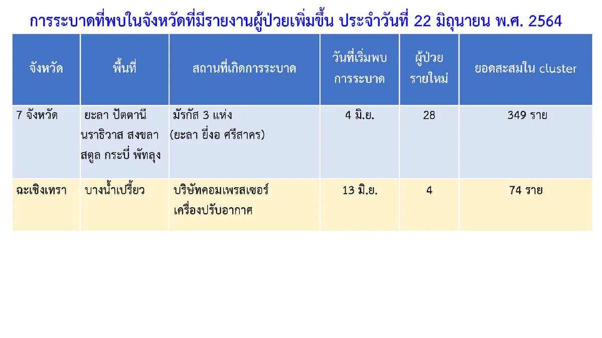 ศบค.เผยกทม.มี94คลัสเตอร์โควิดเฝ้าระวัง ต่างจังหวัดพบใหม่อีก8แห่ง