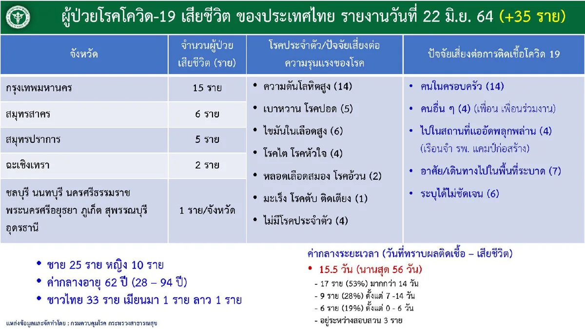 ศบค.เผยกทม.มี94คลัสเตอร์โควิดเฝ้าระวัง ต่างจังหวัดพบใหม่อีก8แห่ง