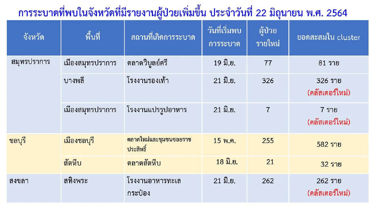 ศบค.เผยกทม.มี94คลัสเตอร์โควิดเฝ้าระวัง ต่างจังหวัดพบใหม่อีก8แห่ง