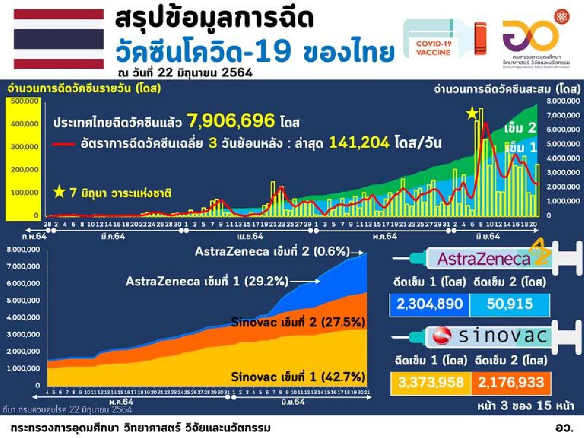 อว.เปิดตัวเลขฉีดวัคซีนลงเข็มไปแล้วกว่า7.9ล้านโดส