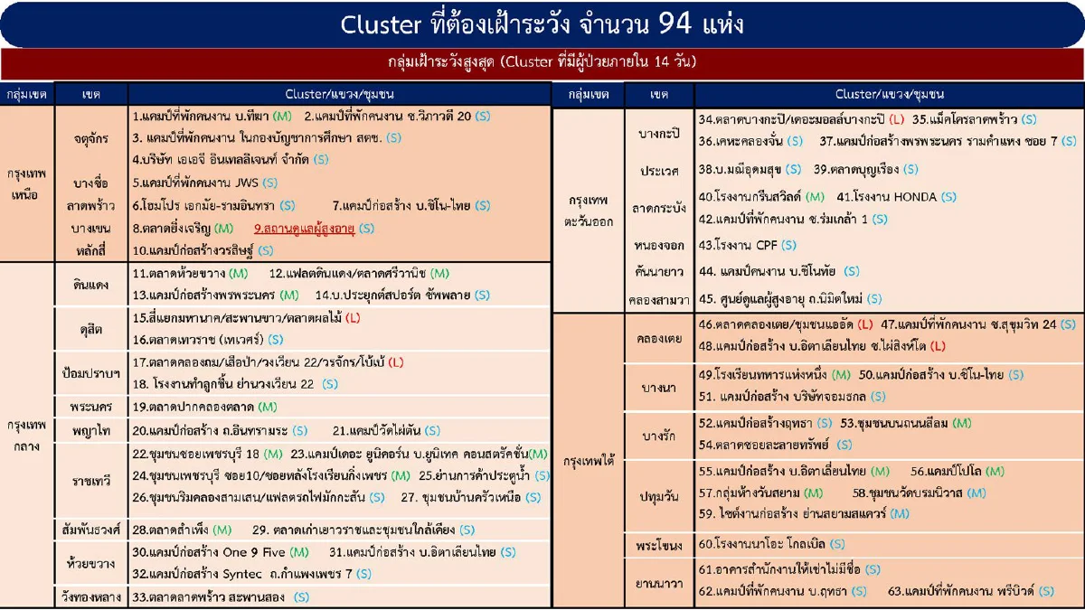 ศบค.เผยกทม.มี94คลัสเตอร์โควิดเฝ้าระวัง ต่างจังหวัดพบใหม่อีก8แห่ง