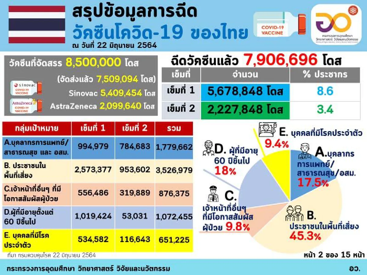 อว.เปิดตัวเลขฉีดวัคซีนลงเข็มไปแล้วกว่า7.9ล้านโดส