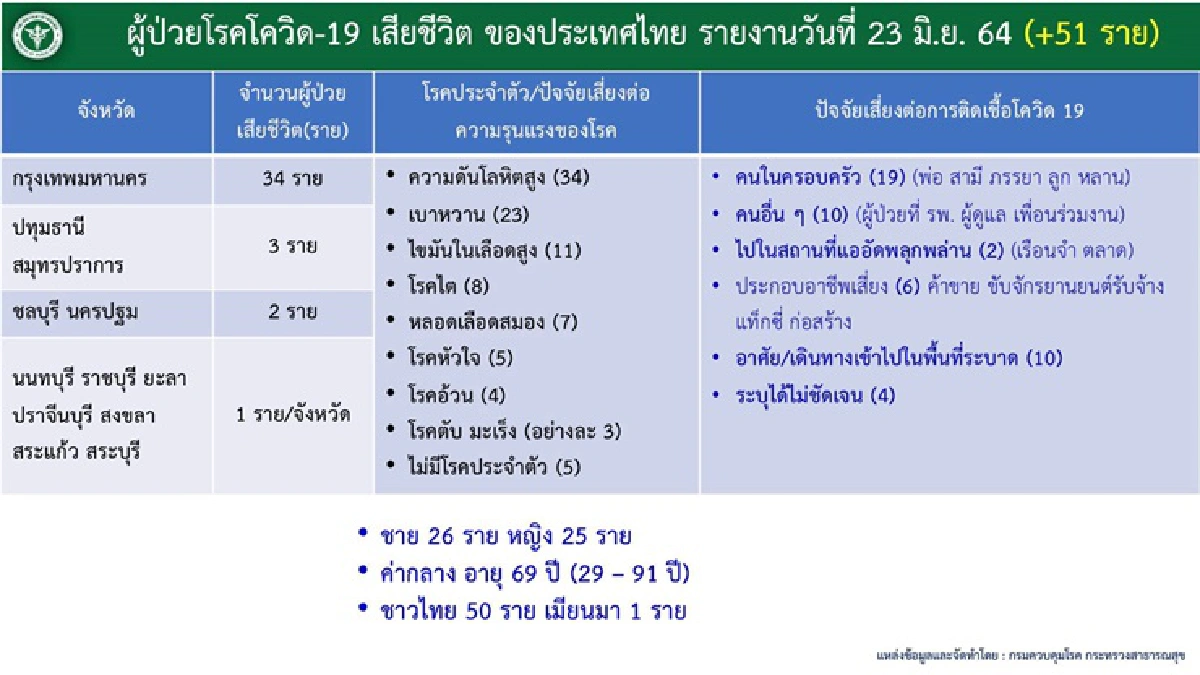 ศบค.เปิดตัวเลขผู้ป่วยโควิดอาการหนัก กทม.นำโด่ง กว่า 200 ราย