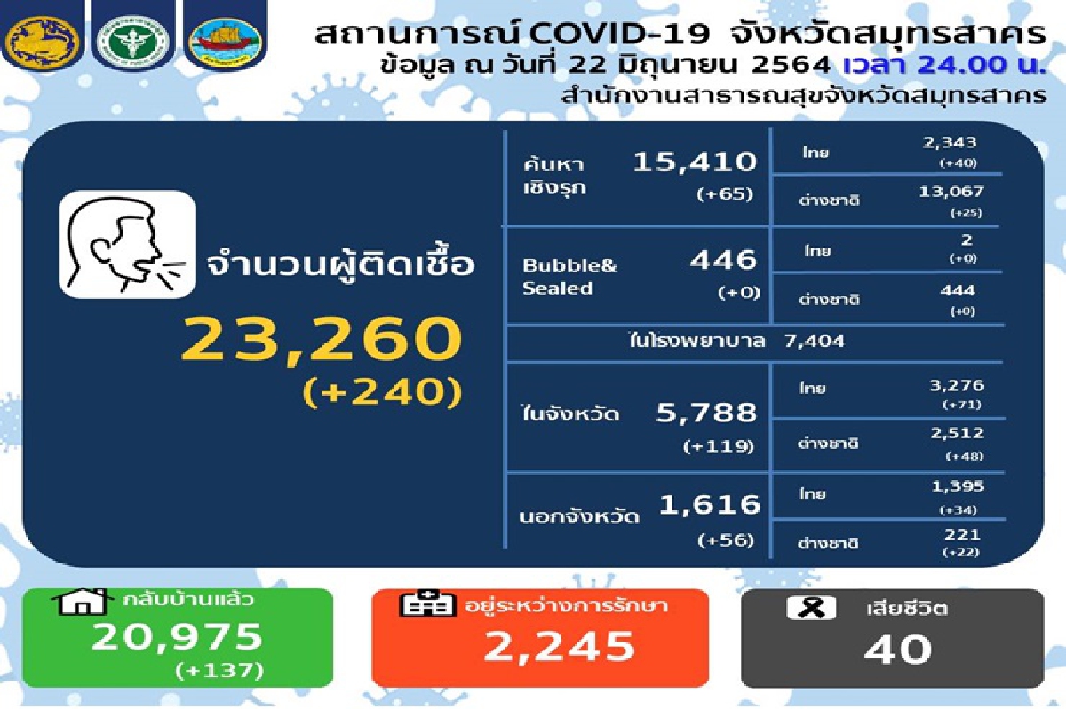 น่าห่วง!"โควิดสมุทรสาคร"ติดเชื้อวันเดียวพุ่ง 240 ราย น่าห่วง!"โควิดสมุทรสาคร"ติดเชื้อวันเดียวพุ่ง 240 ราย