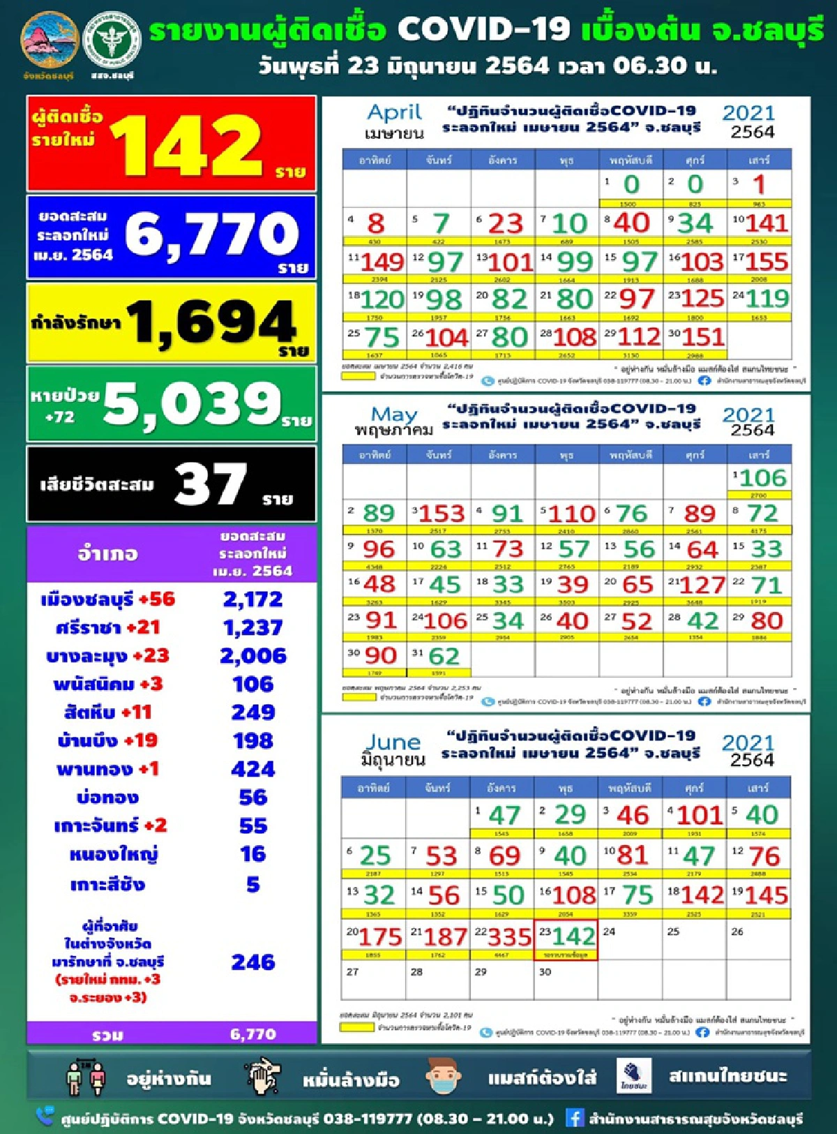 "โควิดชลบุรี"ติดเชื้อเพิ่ม 142 ราย เตือน 7 จุดเสี่ยงโควิด ทั้ง ตลาด ธนาคาร