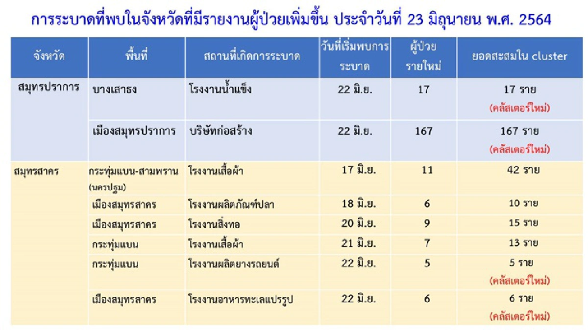 กทม.จับตา 96 คลัสเตอร์โควิดพบใหม่ 2 โรงงาน - 4 จว.เจอคลัสเตอร์ใหม่ 6 จุด