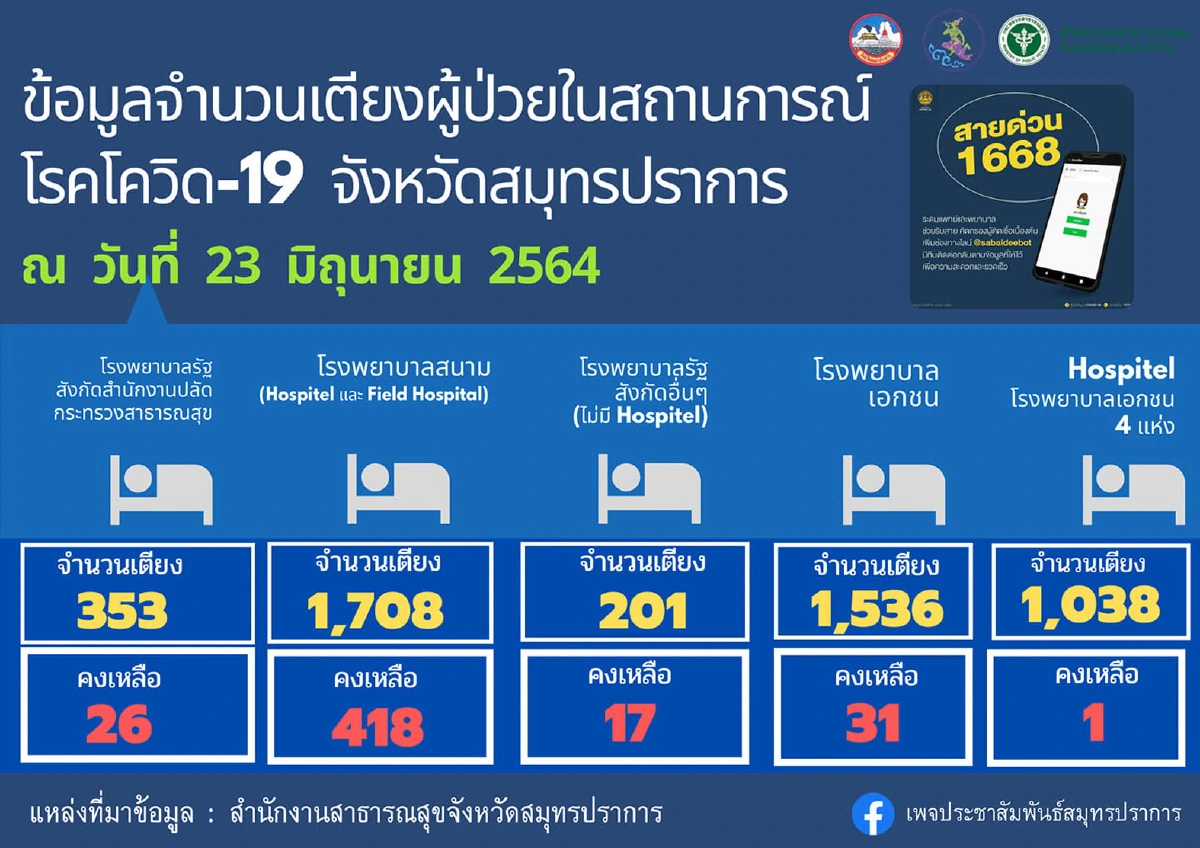 ปากน้ำอ่วม!พบติดโควิดอีก501เจอคลัสเตอร์ใหม่แคมป์ก่อสร้าง167ราย