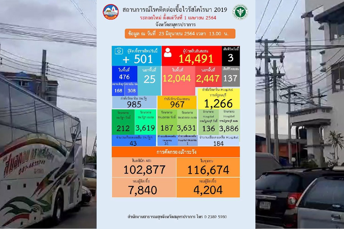 ปากน้ำอ่วม!พบติดโควิดอีก501เจอคลัสเตอร์ใหม่แคมป์ก่อสร้าง167ราย ปากน้ำอ่วม!พบติดโควิดอีก501เจอคลัสเตอร์ใหม่แคมป์ก่อสร้าง167ราย